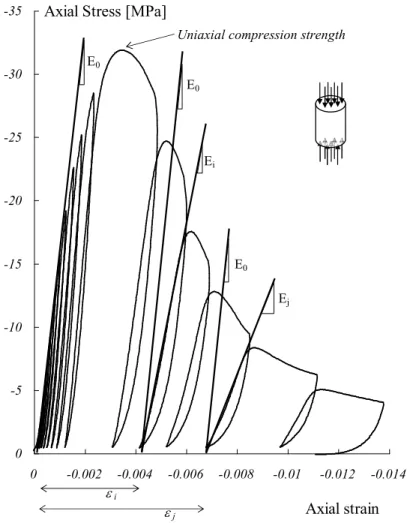 Figure I.1.2: Courbe contrainte de compression axiale – déformation axiale sur le béton  