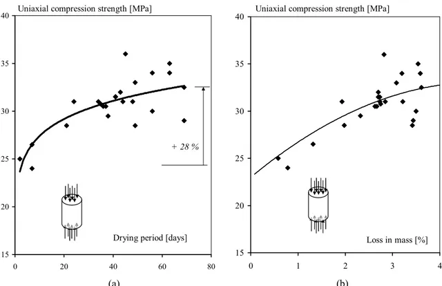Figure I.1.5: Evolution de la résistance en compression en fonction du temps de séchage (a) et de la  perte en masse (b)  