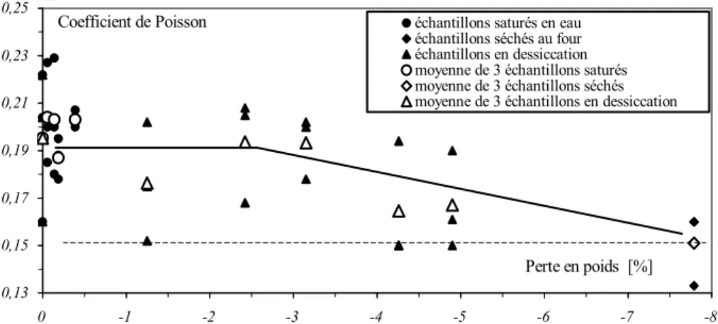 Figure I.1.11 : Evolution du coefficient de Poisson initial en fonction de la perte en poids du mortier  normal 