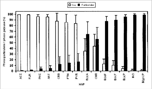 Figure I-5. Distribution relative des HAP entre la phase gazeuse et la phase particulaire dans l’air de Chicago  (D’après Odabasi et al., 1999 ; CRB : carbazole ; Les barres d’erreur représentent l’écart-type) 