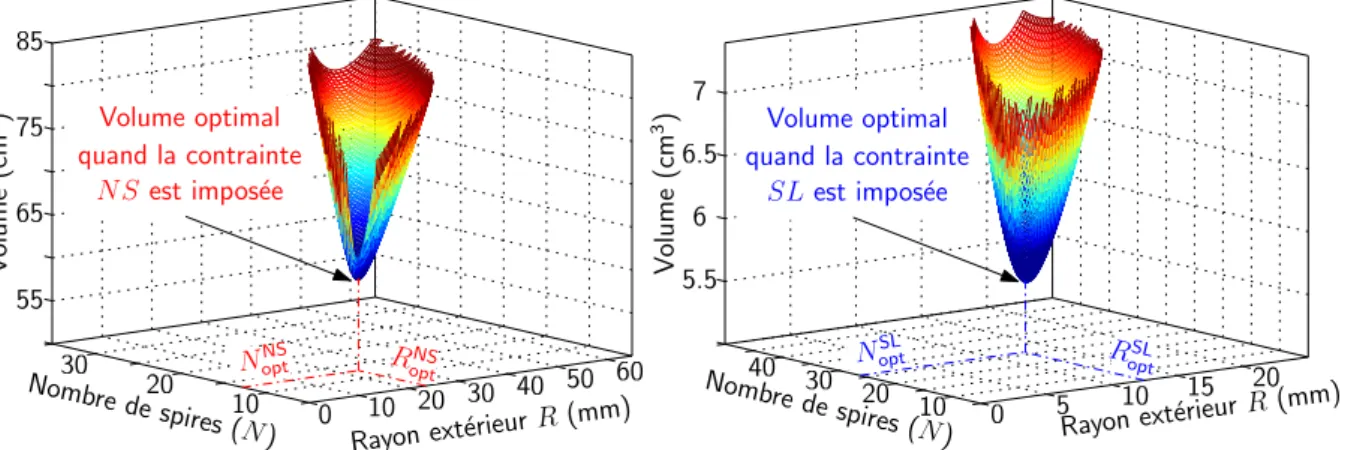 Figure 2.28 – Évolution du volume de la bobines de mode commun avec R et N quand les contraintes NS ou SL sont imposées.