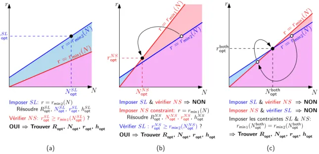 Figure 2.30 – Différentes étapes de l’optimisation du volume de la bobine de mode commun.