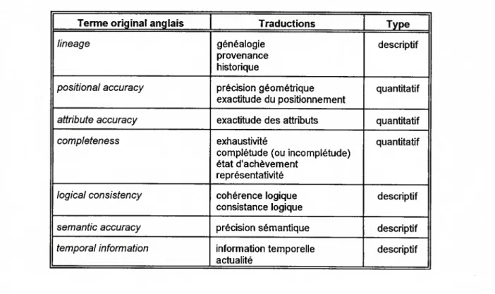 Tableau 2.1. Composantes de la qualité dune donnée géographique