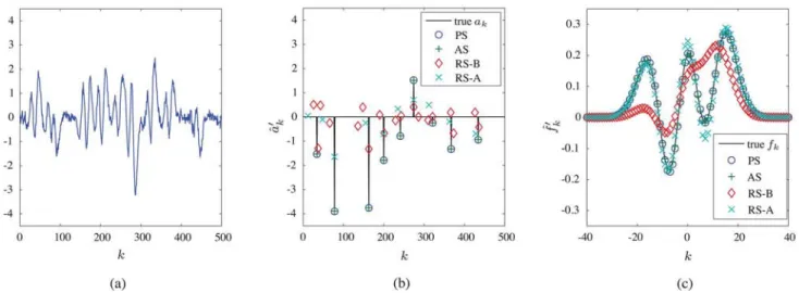 Fig. 2. Results of detection/estimation: (a) Signal , (b) estimates , (c) estimates . The results shown here are obtained after 60 iterations (PS and AS) or 1500 iterations (RS-A and RS-B)