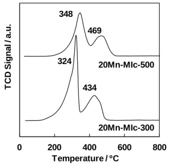 Figure III.S2: H 2 -TPR profile for 20Mn-MIc calcined at different temperatures 