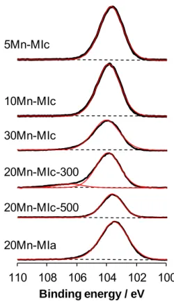 Figure III.S3: Si 2p XPS signal obtained for MI sample (straight black lines) and components from curve  fitting (straight red lines) and background (dotted lines) as function of synthesis parameter 