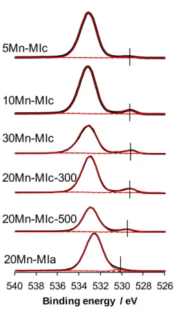 Figure III.S5: O 1s XPS signal obtained for MI sample (straight black lines) and components from curve  fitting (straight red lines) and background (dotted lines) as function of synthesis parameter 