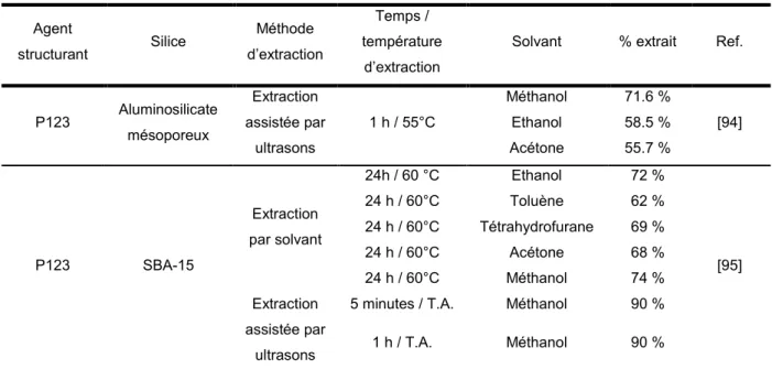 Tableau I.5: Donnée concernant l'extraction d'agent structurant de silice structuré avec l'extraction par  ultrason 