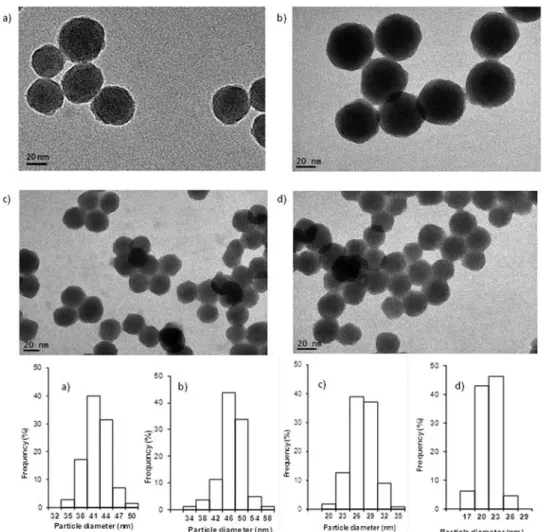 Fig. 2 TEM micrographs of both types of metallated silica nanoparticles and histograms below: (a) SiO 2 @3 0 ; (b) SiO 2 @7 (c) SiO 2 -7; (d) Ludox silica.