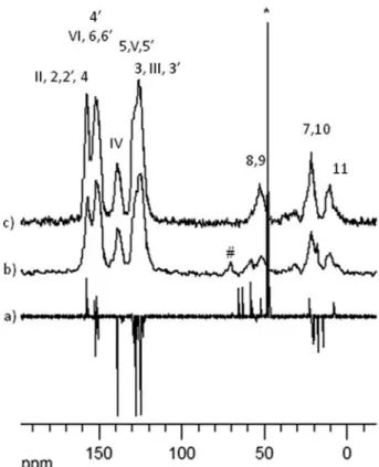 Fig. 4 13 C{ 1 H} NMR spectra of free complex 3 in CD 3 OD (a);