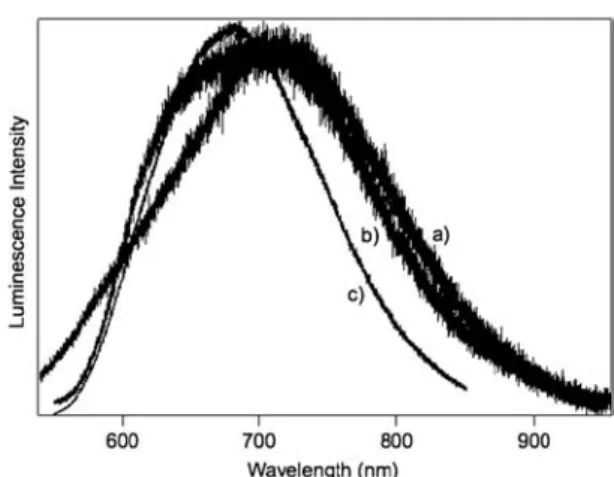 Fig. 5 Luminescence emission spectra of SiO 2 @[Ru(bpy) 3 ] (a), SiO 2 @4 (b grey) and SiO 2 @7 (c), l exc