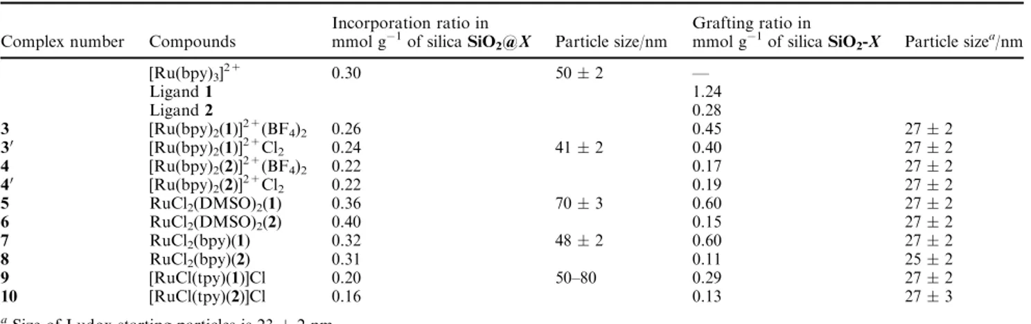 Table 2 Incorporation or grafting ratios and size of metallated nanohybrids