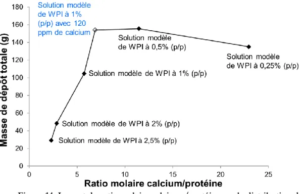 Figure 14. Impact du ratio molaire calcium /protéine sur la distribution de la  masse totale de dépôt (Khaldi, 2016)