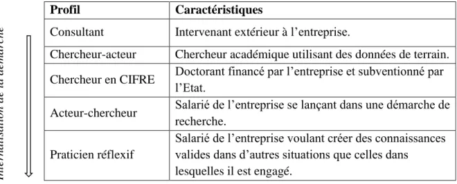 Tableau 1 : Le chercheur en CIFRE et les autres profils (adapté de Rasolofo-Distler et  Zawadzki, 2013) 