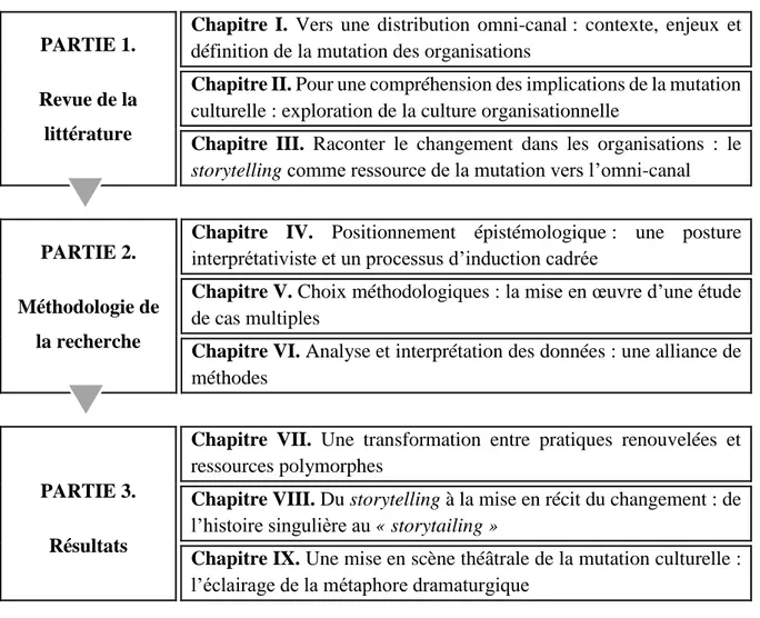 Figure 3 : Plan général de la thèse  PARTIE 1. 