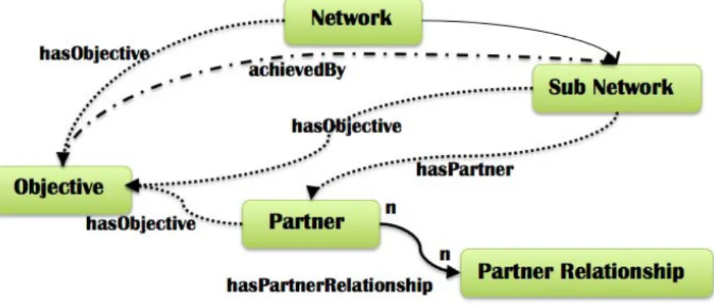 Figure IV-5 illustrates conceptual relations of that sub part of the ontology. The explanations of each relation  are listed as following: 
