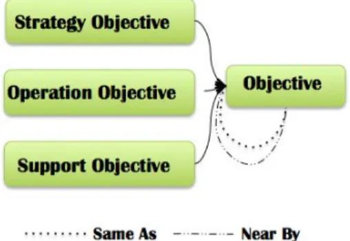 Figure IV-6 illustrates the relations between the functional concepts. The explanations of each relation are  listed as following: 