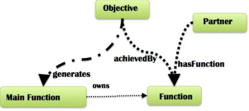 Figure IV-9 illustrates the relations between the concepts. The explanation of the relations are listed as  following: 