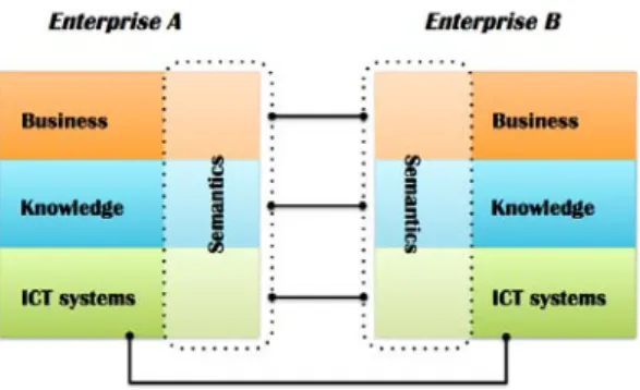 Figure II-8 is a simplified view of the reference model that indicates the required and provided artifacts of two  collaborating enterprises: 