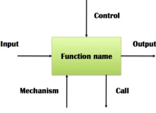 diagram is similar with flow chart. Both of them provide perfect flows among functions, but without input and  output messages, which does not fit the need