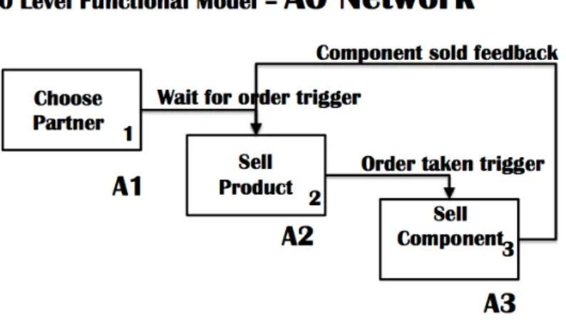 Figure III-14 shows the completed A2 Sell Product. The function Place Order launches with the control message: 