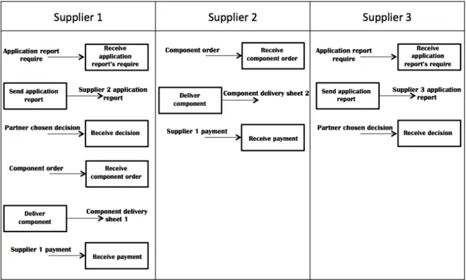 Figure III-15 and Figure III-16 represent the function model of example. The modeling method is really  simple