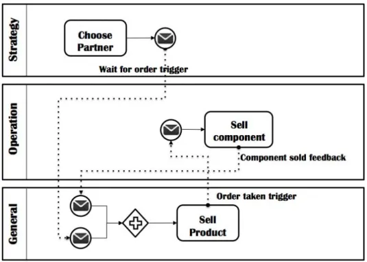 Figure III-21 represents the decomposed collaborative process cartography of the main function: Sell Product in  Figure III-20
