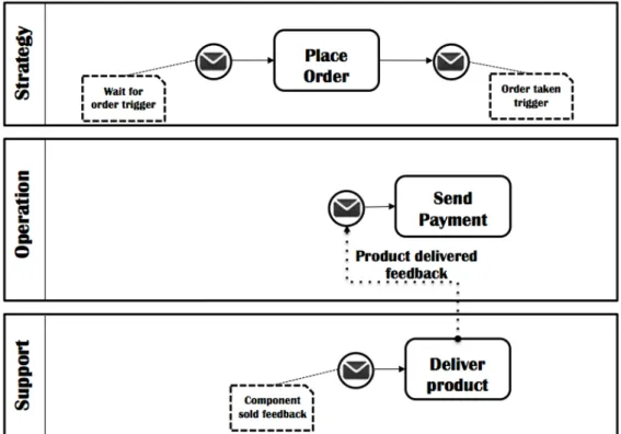 Figure III-7 defines the collaborative network of Choose Partner. The network contains: Assembler, Supplier 2 and  Supplier 3