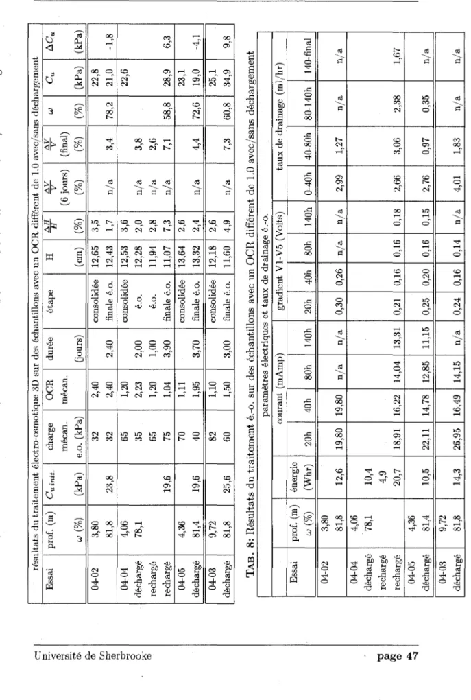 TAB. 7: Resultats du traitement e.-o. 3D sur des echantillons avec un OCR different de 1.0 avec/sans dechargement  3  55'  a&gt;  o  o  93  CD  ^1 