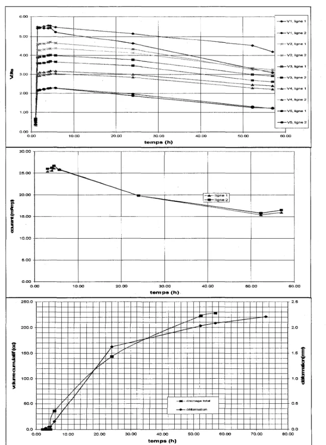 Figure 2 Essai 04-02 : evolution dans le temps a) voltage ; b) courants ;  c) drainage et deformation 