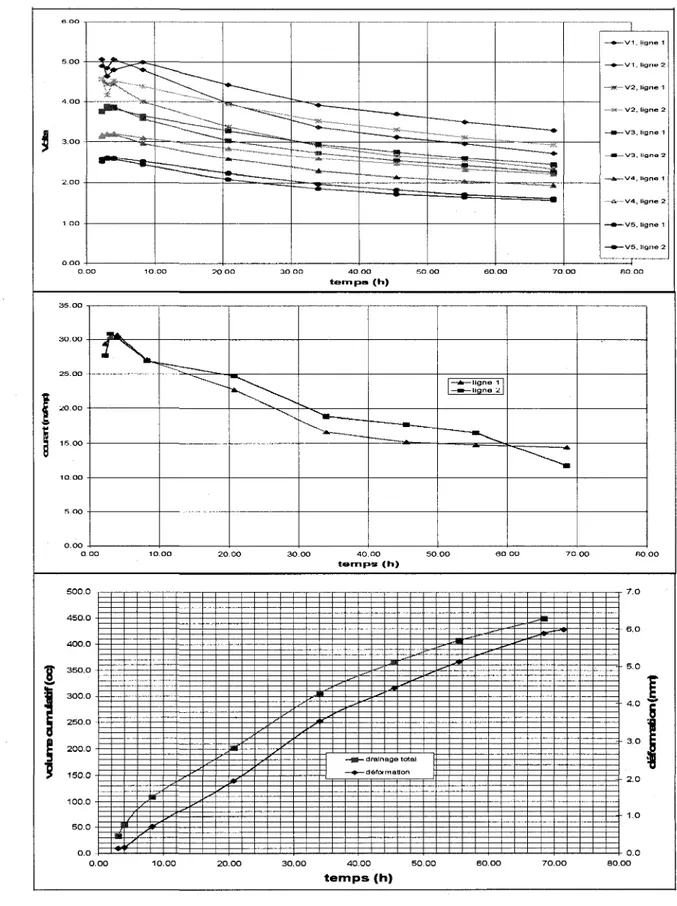 Figure 3 Essai 04-03 : evolution dans le temps a) voltage ; b) courants ;  c) drainage et deformation 