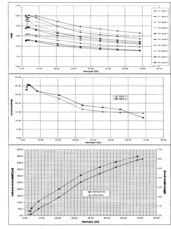 Figure 3 Essai 04-03 : evolution dans le temps a) voltage ; b) courants ;  c) drainage et deformation 