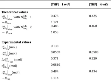 Table 3 compares the results obtained from the model (Eq. (1)) and from the experiments (Eq