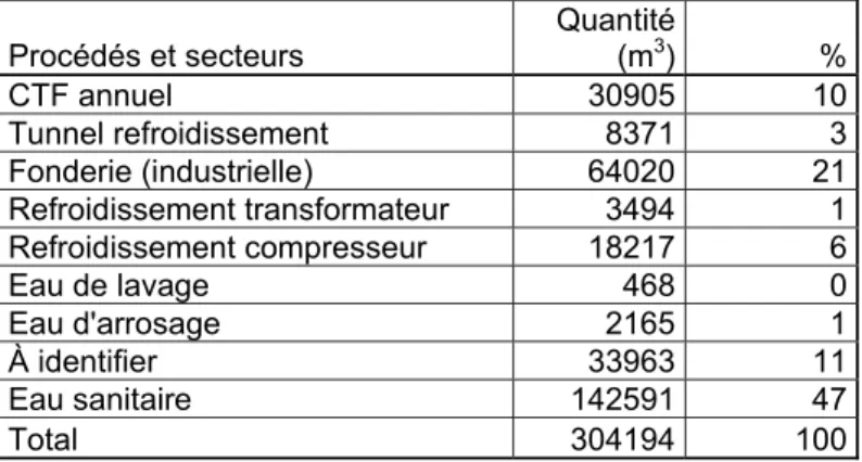 Tableau 4.1 : Consommation d’eau des différents procédés et secteurs en 2007 