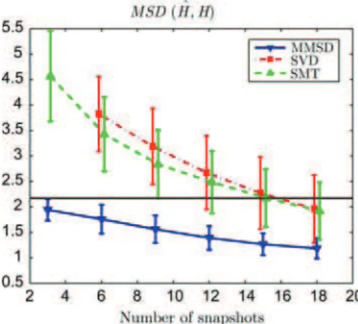 Fig. 3. Mean-square distance between true and estimated subspaces versus .
