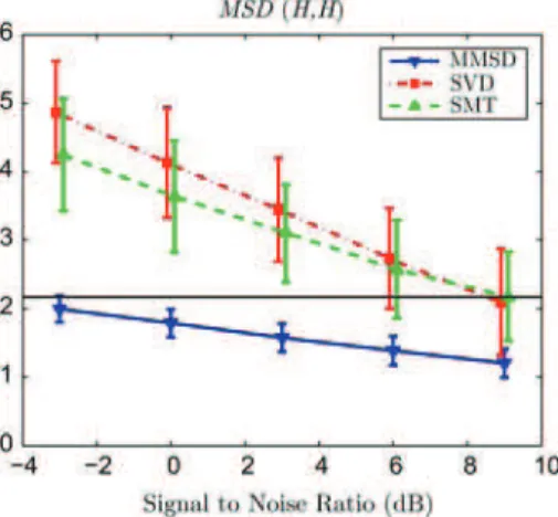Fig. 9. Mean-square distance between true and estimated subspaces versus
