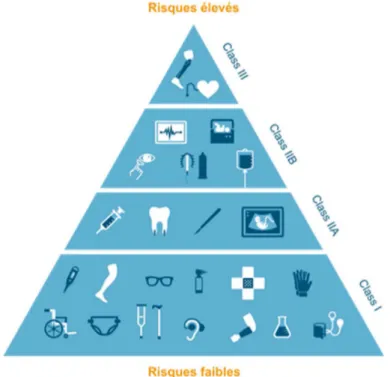 Figure 1 : les différentes classes de risque de dispositif médical⁴ 