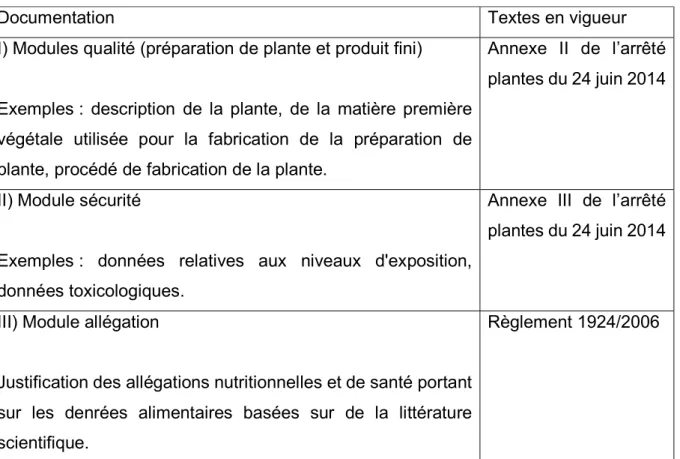 Tableau 2: composition d’un dossier relatif au complément alimentaire à base de  plantes 