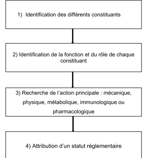 Figure 7 : Schéma général illustrant les différentes étapes aboutissant à l’attribution d’un  statut réglementaire pour un produit de santé 