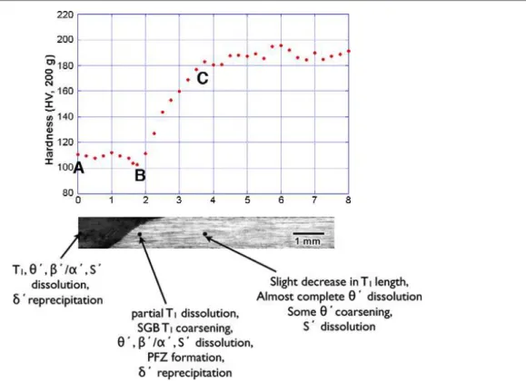 Figure I-36 : Evolution de la dureté et de la précipitation dans une section transverse au joint soudé FSW  d'un alliage 2195-T8 [76]