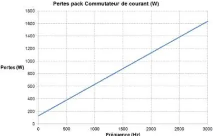 Figure 3.17 : Pertes d’un pack onduleur de courant en fonction de la fréquence 