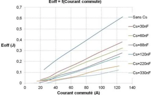 Figure 3.29 : Energies de commutation au blocage en fonction du courant commuté 