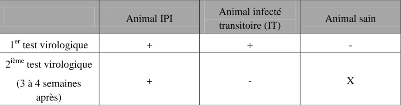 Tableau 5 : Interprétation des tests virologiques  (Brock, 1995)