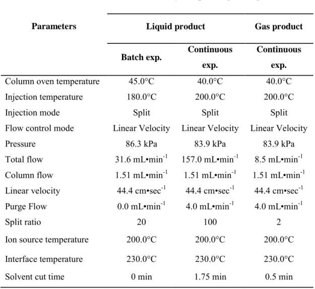 Table 3.5  Operating conditions of the GC-MS for liquid and gas product analysis 