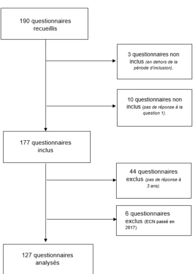 Figure 1 : diagramme de flux 