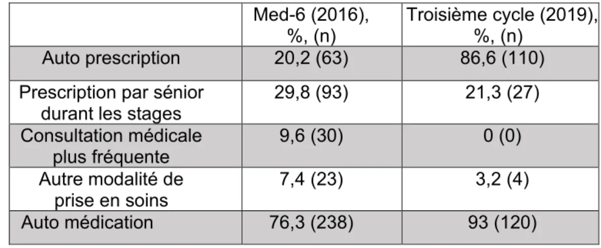 Tableau 2: Comportement de soins des étudiants en médecine de la faculté de  médecine de Lille entre 2016 et 2019 