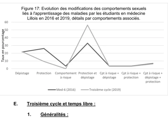 Figure 17: Evolution des modifications des comportements sexuels  liés à l'apprentissage des maladies par les étudiants en médecine 