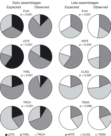 Fig. 1. Expected (based on the number of conidia in the initial inocula) and observed relative specific conidial production (based on the number of conidia per microcosm) accumulated by Day 28 for each assemblage type and dominance treatment