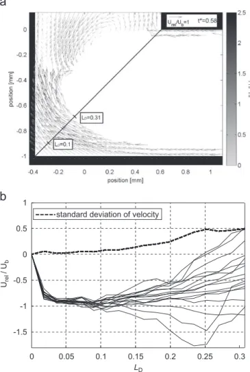 Fig. 7. Evaluation of the dead zone in the microchannel bend. (a) Diagonal transect across the microchannel bend along which velocity profiles are plotted.