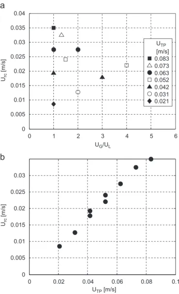 Fig. 9. Recirculation time as a function of the time needed for a liquid slug to move its length.